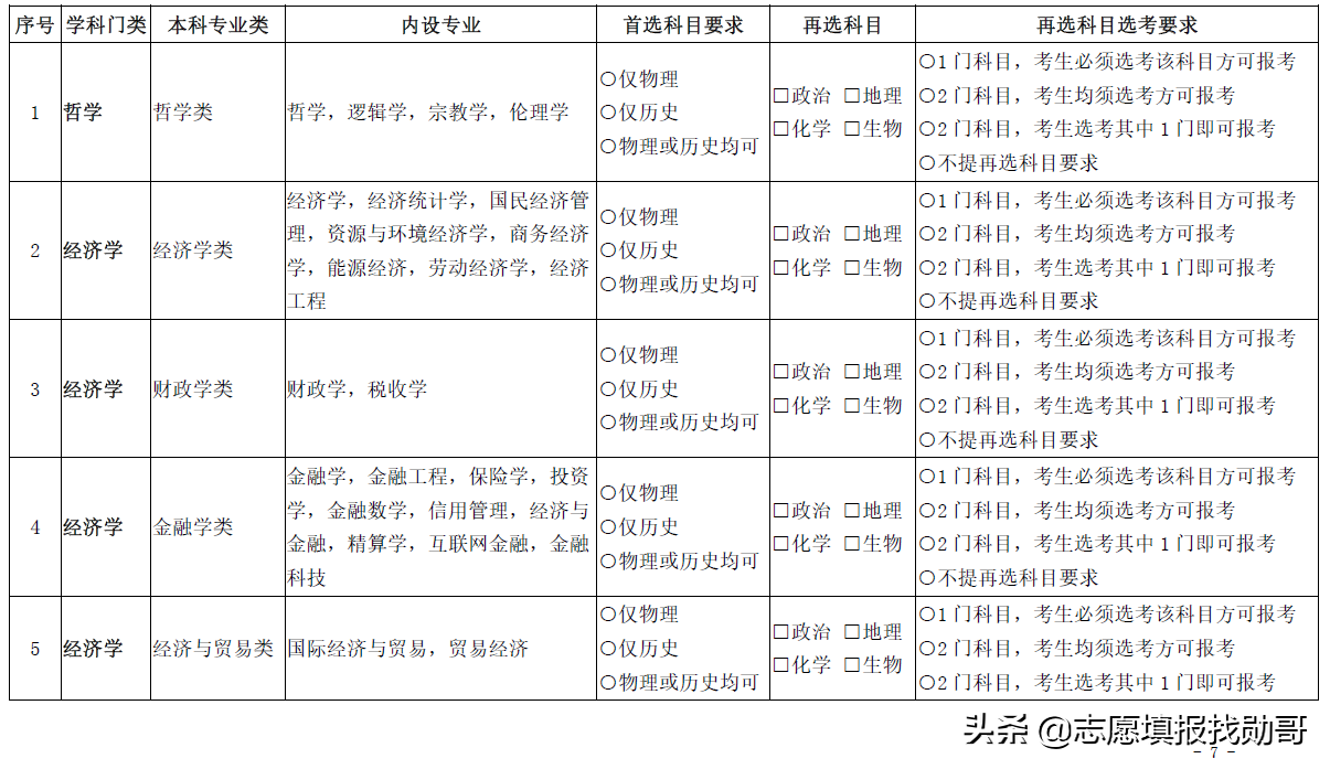 3+1+2变成3+2+1？新高考选科三大重要调整动向，考生须重点关注