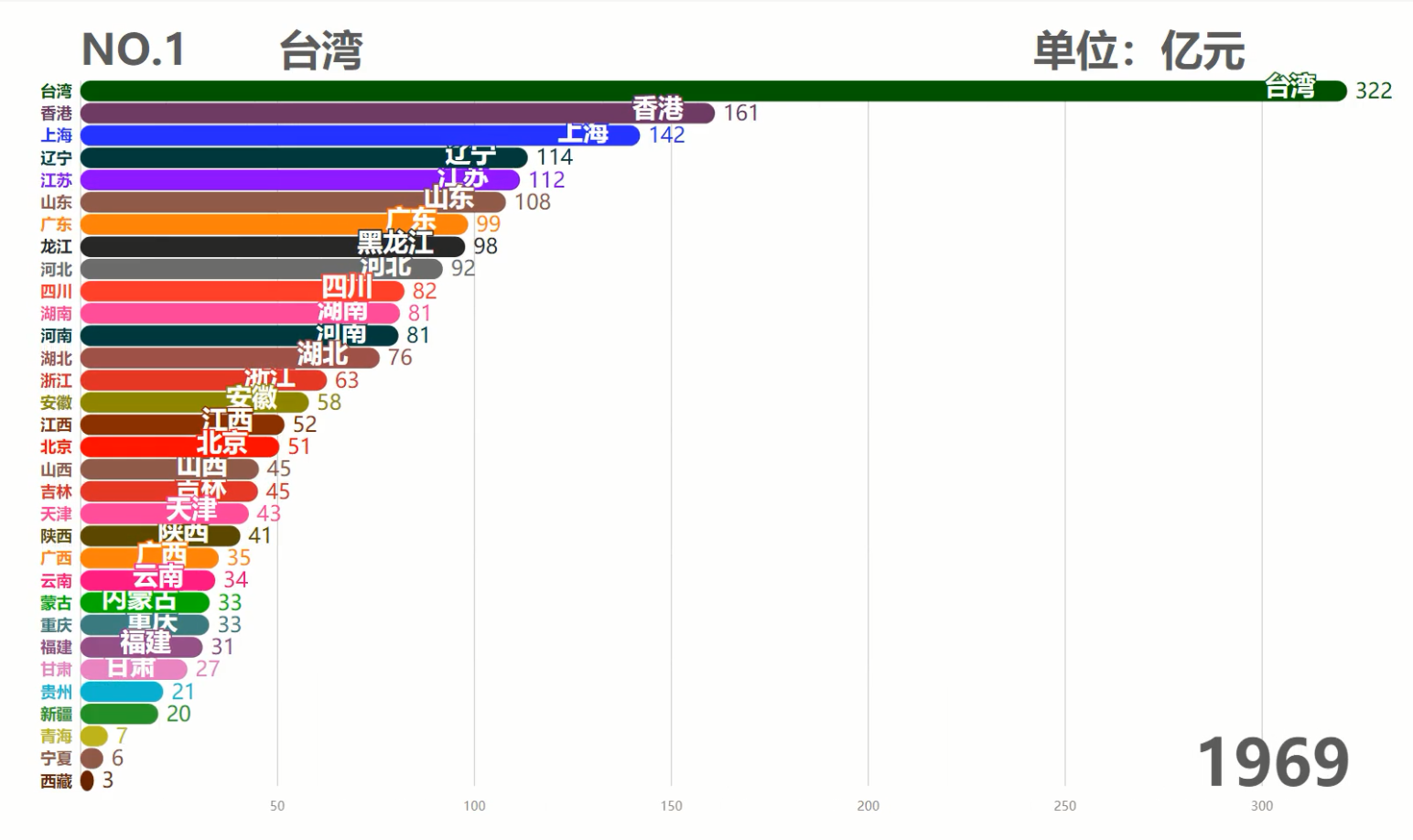 中国各省历年GDP排行TOP10，台湾霸榜50余年，现在被6省反超