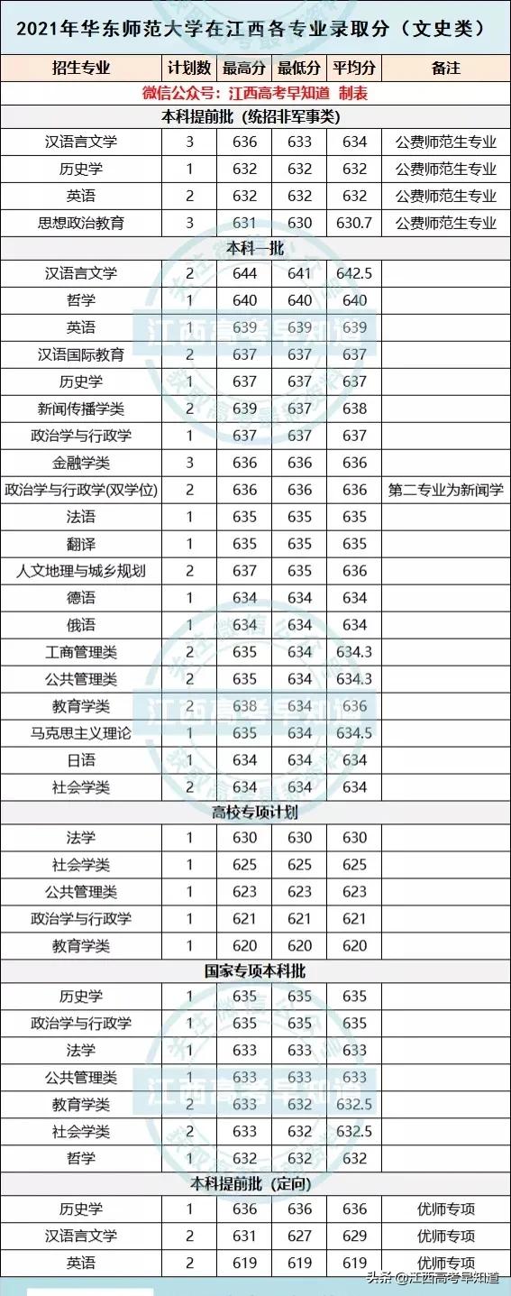 华东师范大学2021在江西录取分数线分析