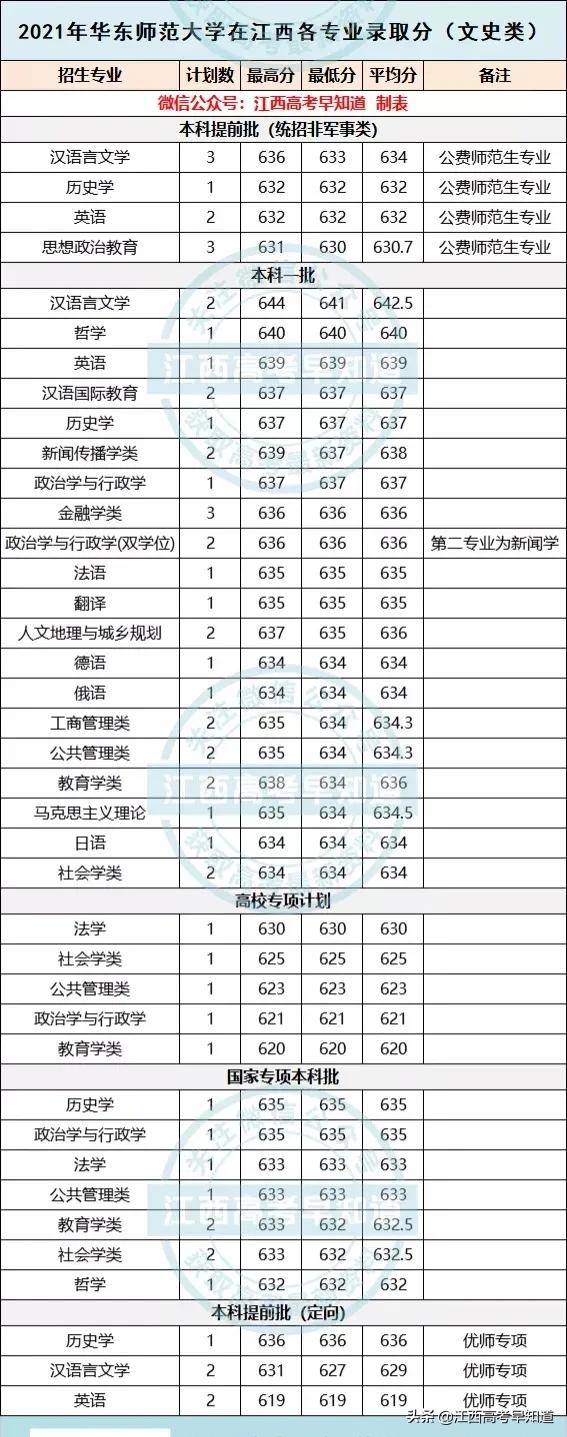 上海华东师范大学2016录取分数线华东师范大学2021在江西录取分数线