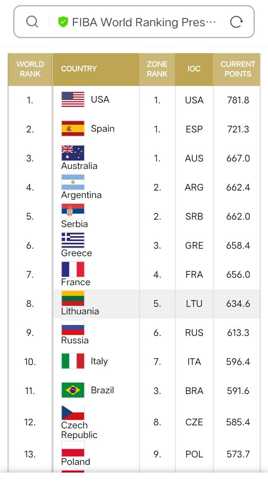 波兰男篮世界排名(最新FIBA世界男篮排名)