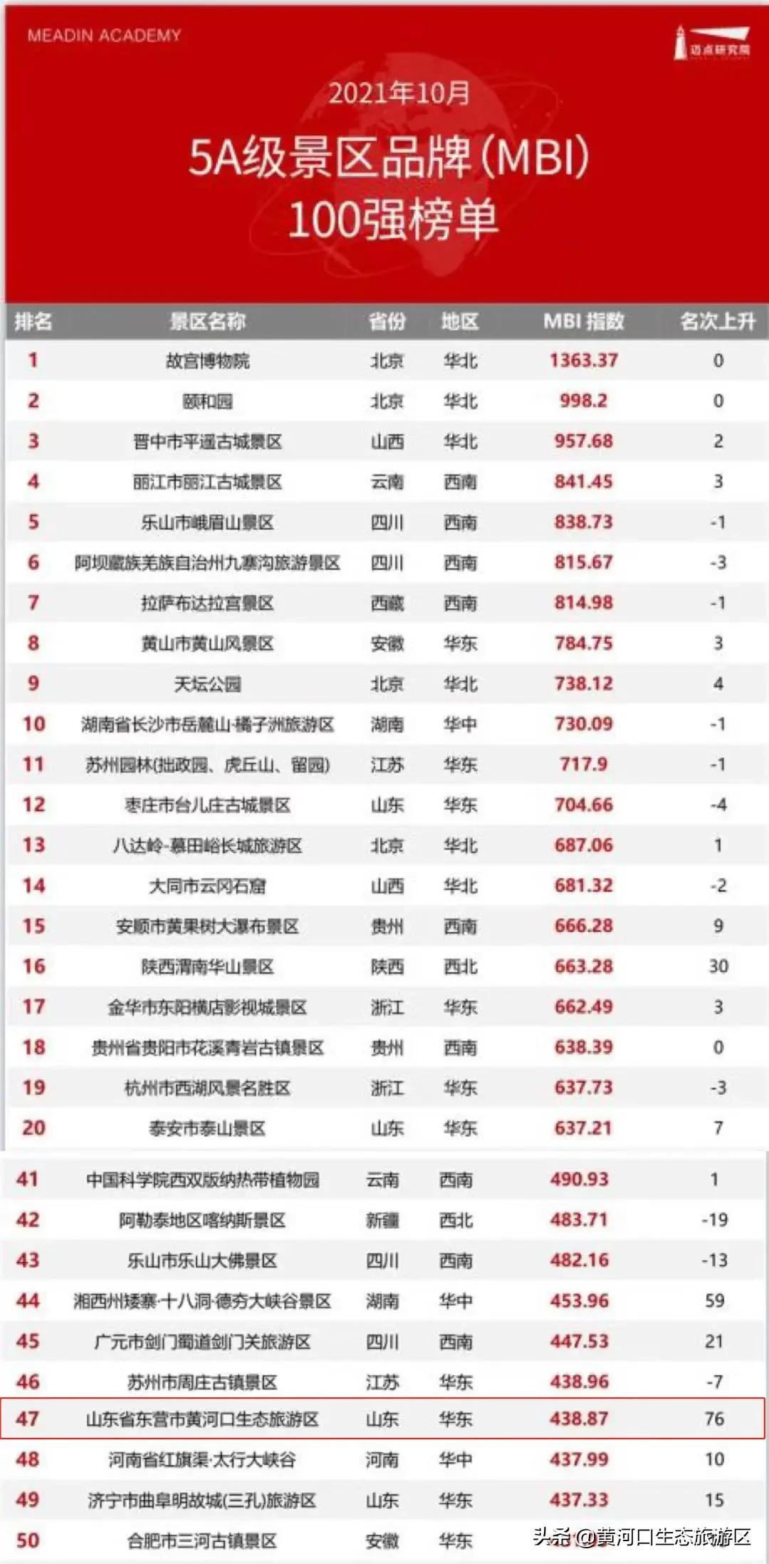 【黄河口生态旅游区】新晋百强 华东第一!