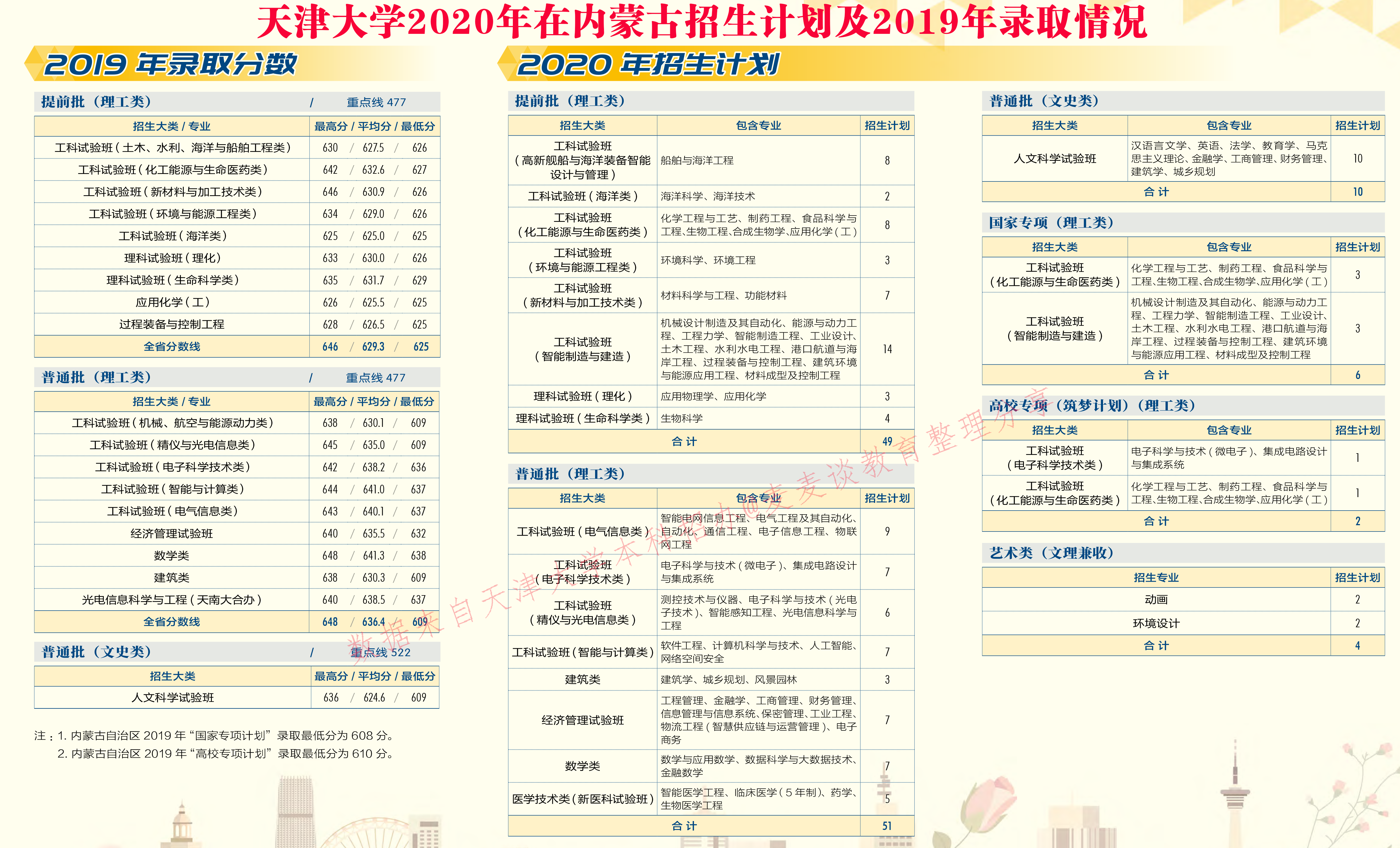 天津大学2020在31省市分专业招生计划+2019各专业分数