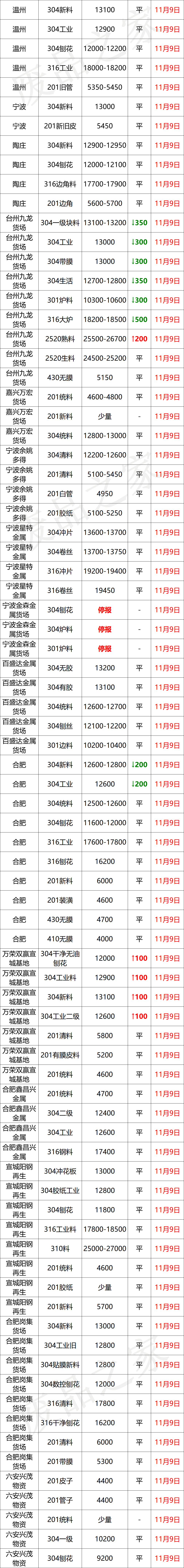 暴跌300-700！青山德龙合力重挫不锈，成品元气大伤，低迷