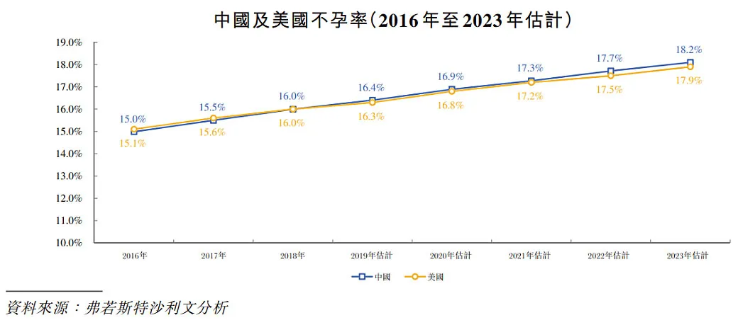 每例试管婴儿收费4万,中国4780万对不孕夫妇撑起一家250亿市值的公司