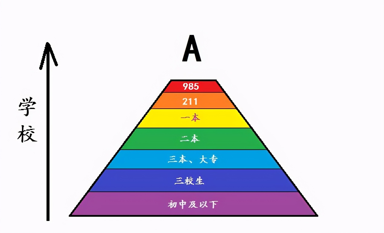 高考能考600分以上，意味着什么？有资格进入排名前30的大学？
