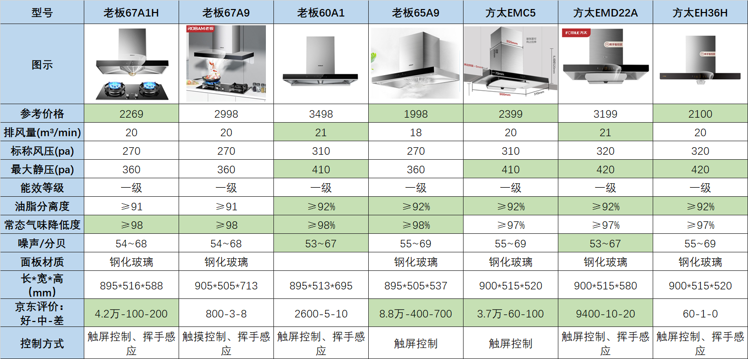 吸油烟机什么牌子好？2020年高性价比吸油烟机推荐