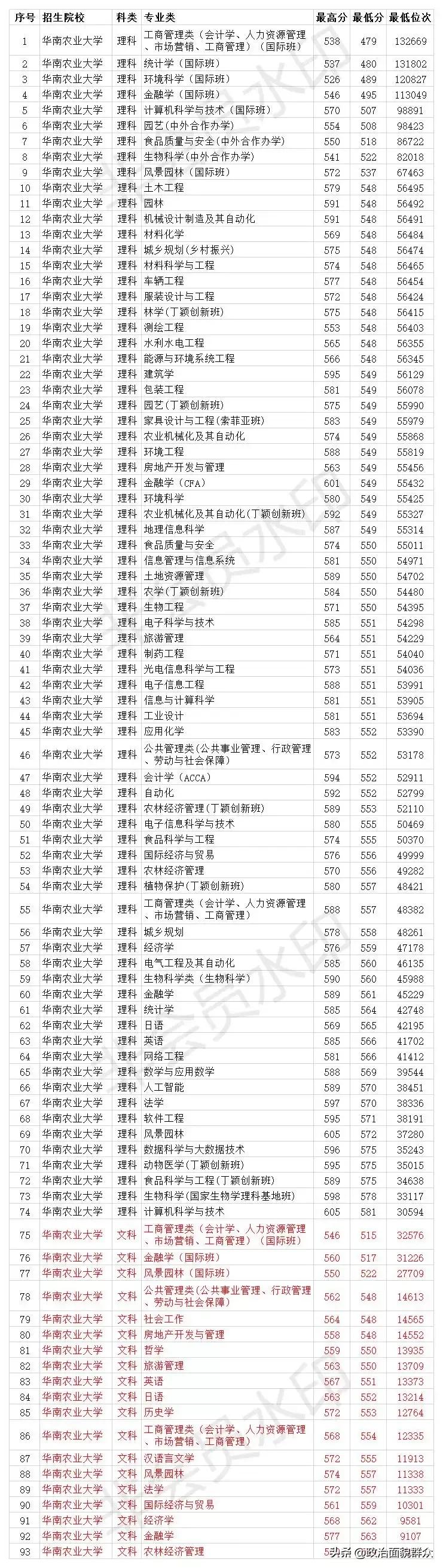 下一轮双一流热点高校：华南农业大学学科建设及录取就业分享