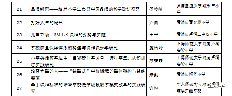 上海这个区没有超级名校，竞争小！小学不在本区读，进不了好初中