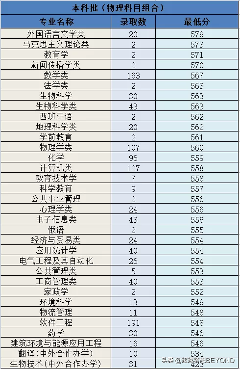 河北师范大学2021年河北省本科专业录取分数线统计