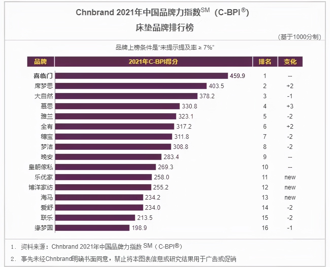杨洋代言喜临门，一场国货与内娱的“新生”