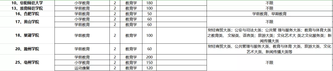 「安徽专升本报考专业选择教程」十分钟快速选出最合适你的专业