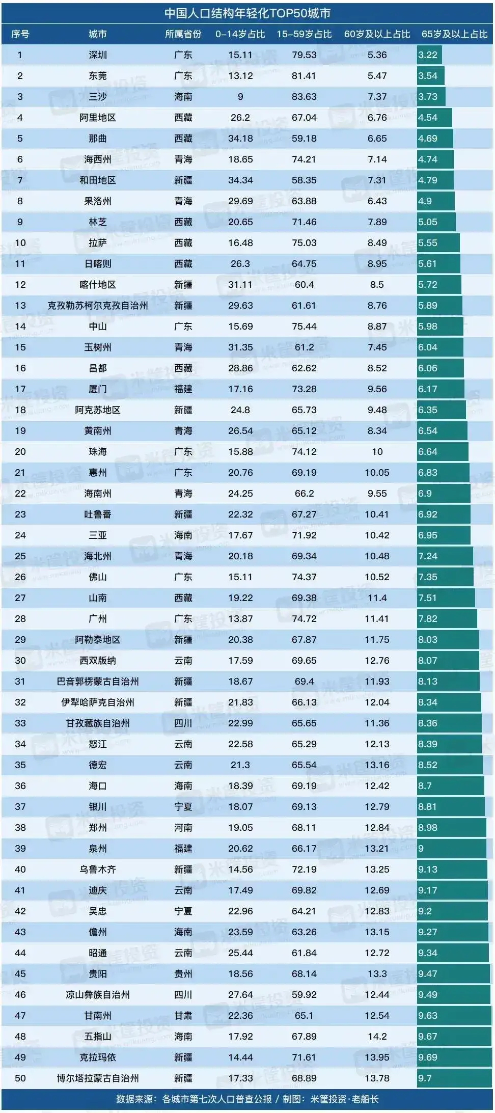 中国最年轻城市排名，2022年最新最年轻的城市(附2022年最新排行榜前十名单)