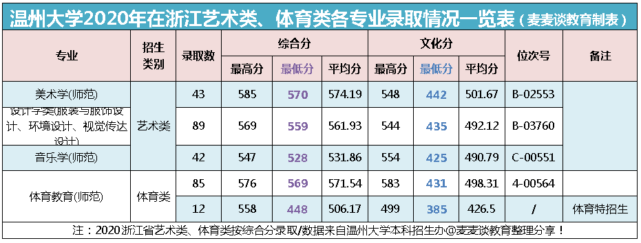 温州大学2020在浙江分专业录取最低分（含艺体）全国分数