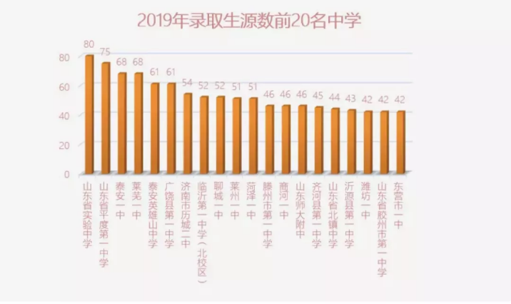 共录取7372位新生，2019年山东师范大学新生大数据发布