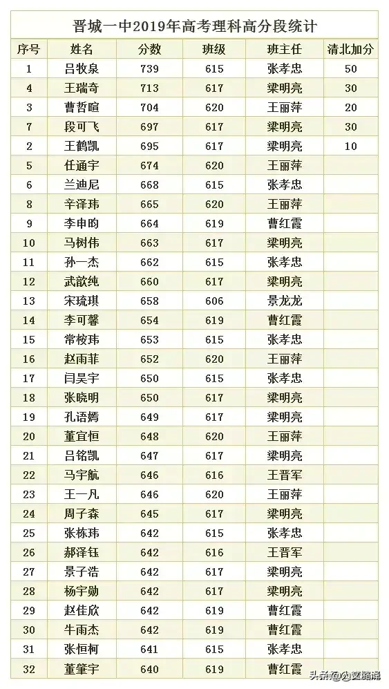 山西晋东南两地三校：长治二中、晋城一中、阳城一中高考喜报