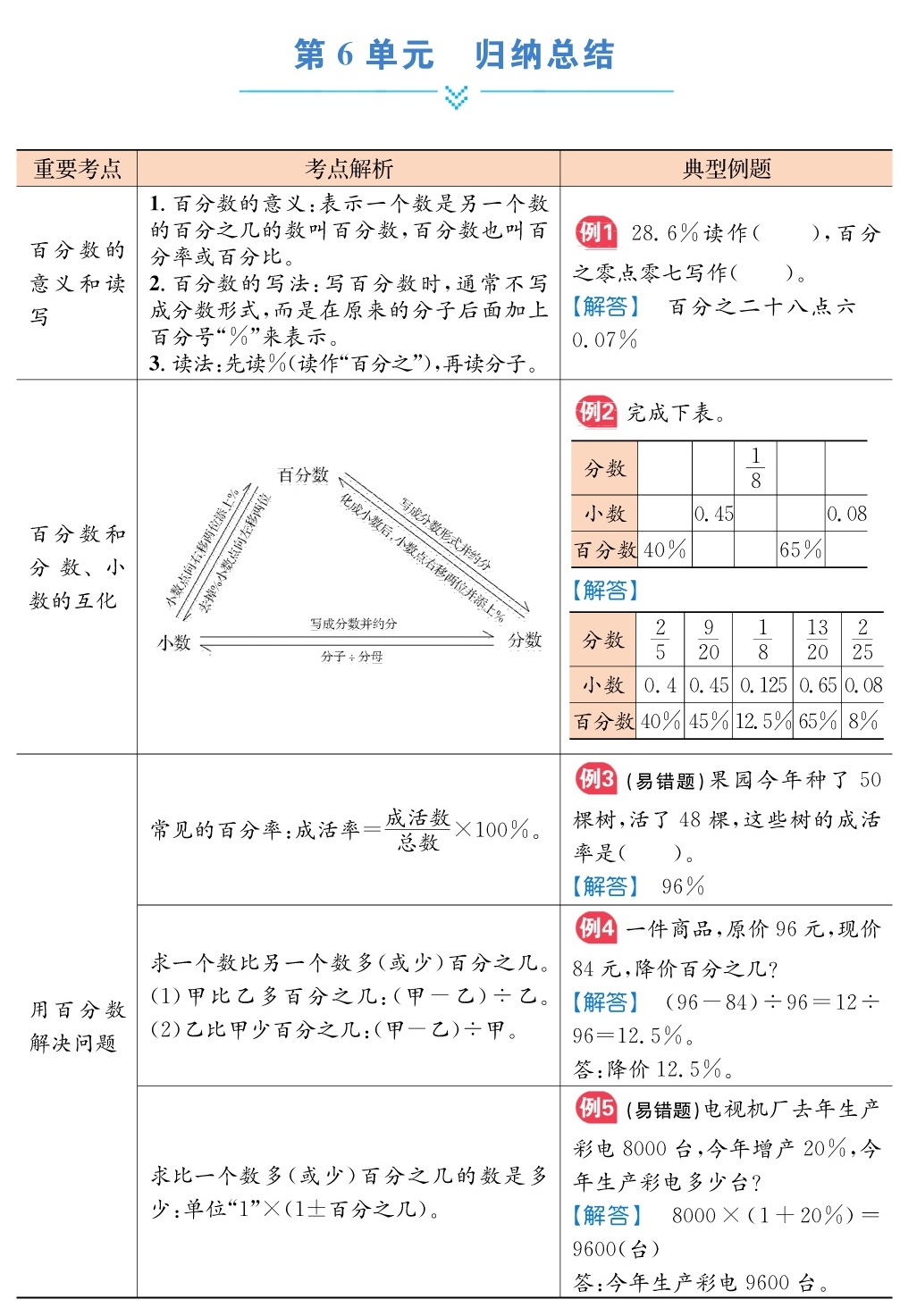 六年级《百分数》求百分率、成活率、出勤率等通用解题公式和思路