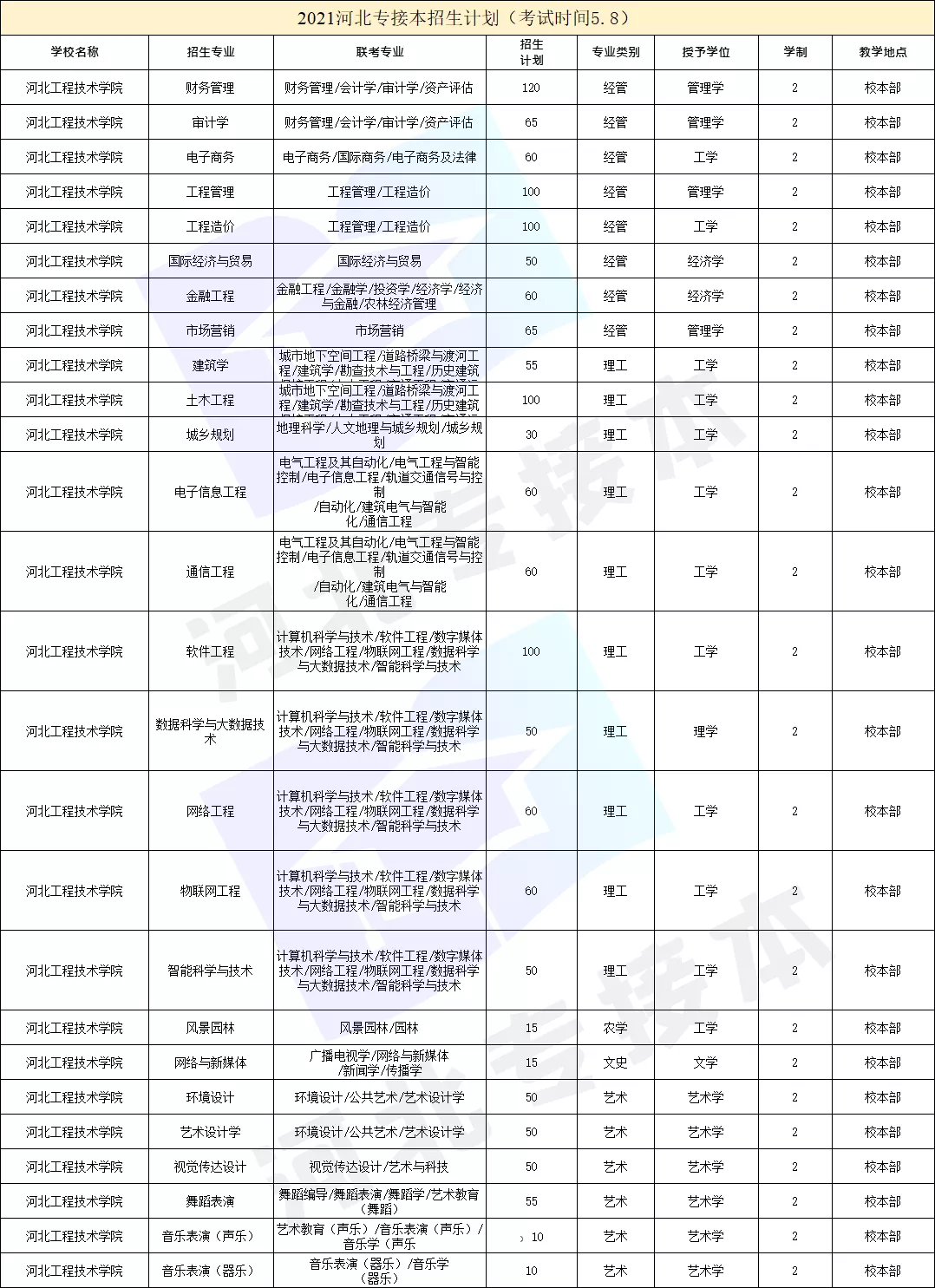 学姐带你看院校｜河北工程技术学院