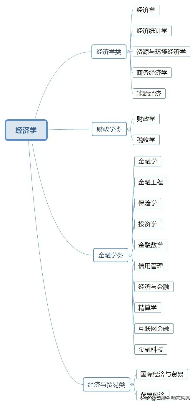 收藏！12张图看懂大学703个专业分类，高考志愿填报必备