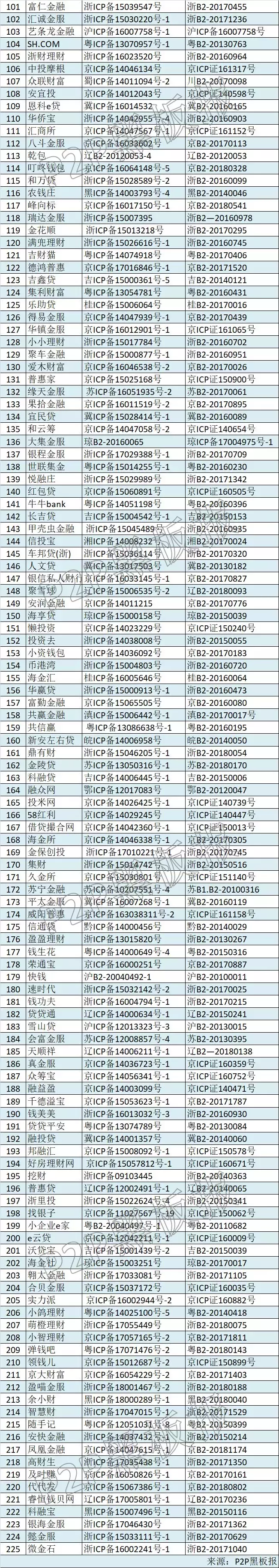 同时具备ICP许可证和ICP备案的P2P平台仅225家（附名单）