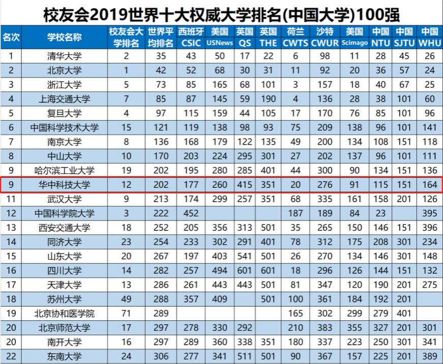 最新！2019世界大学排名：华中科技大学位列全国第9！