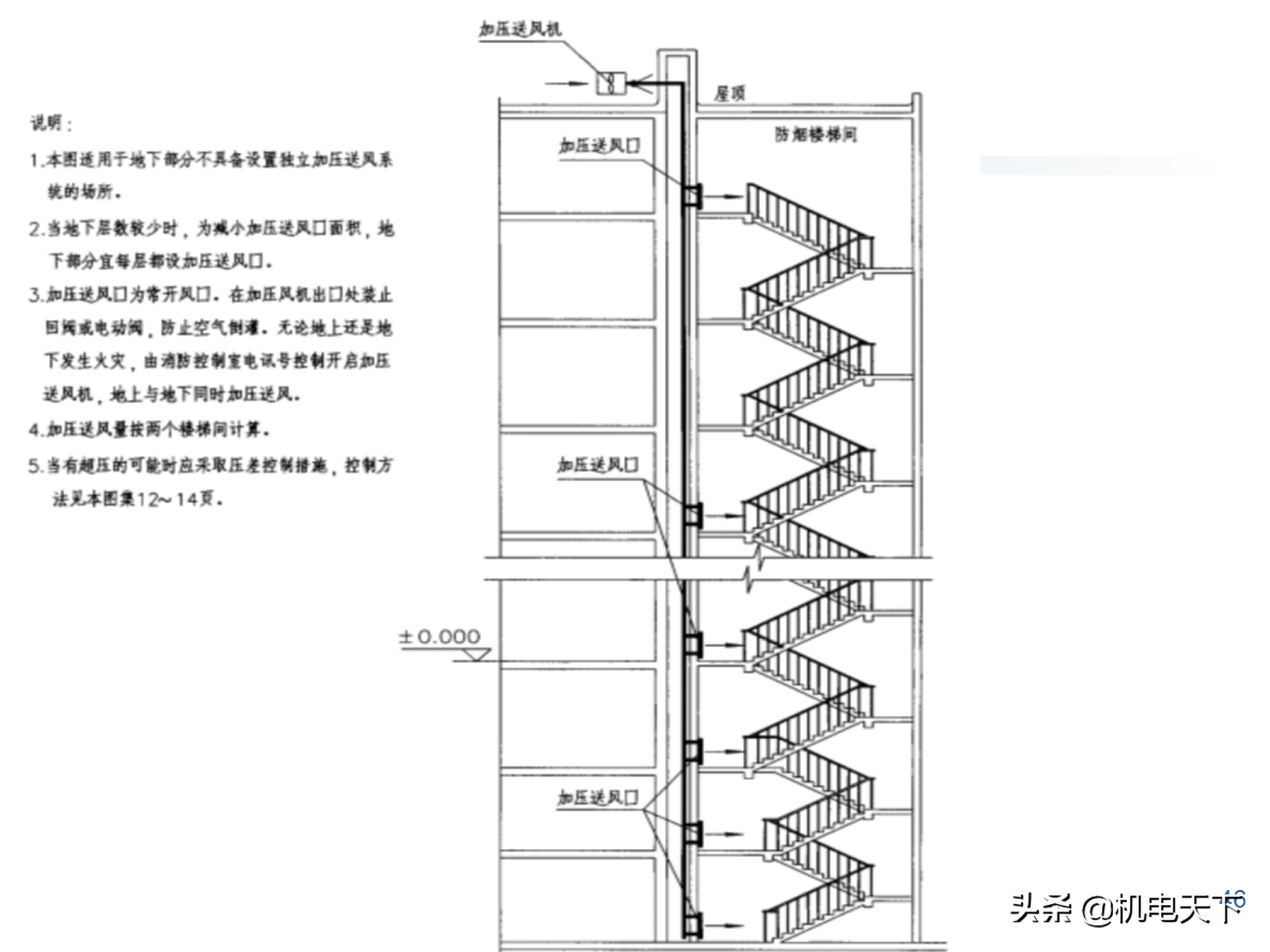 建筑防烟排烟通风系统基础（图文讲解、绝对干货）