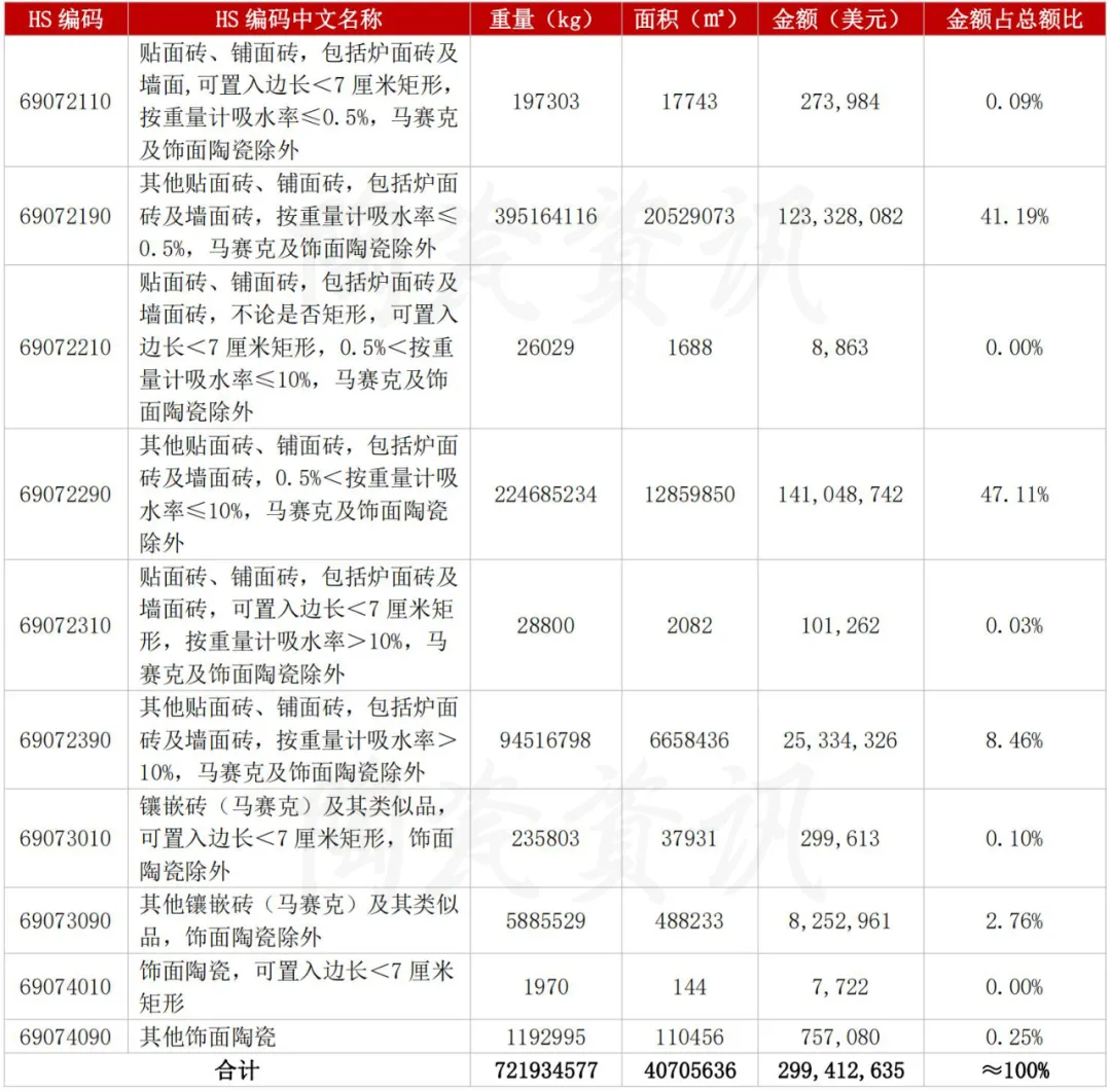10月江西、河南、重庆瓷砖出口增幅超200%！瓷砖出口总额下滑13%
