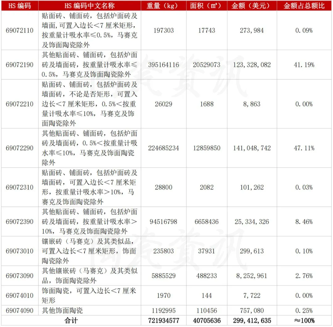 10月江西、河南、重庆瓷砖出口增幅超200%!瓷砖出口总额下滑13%