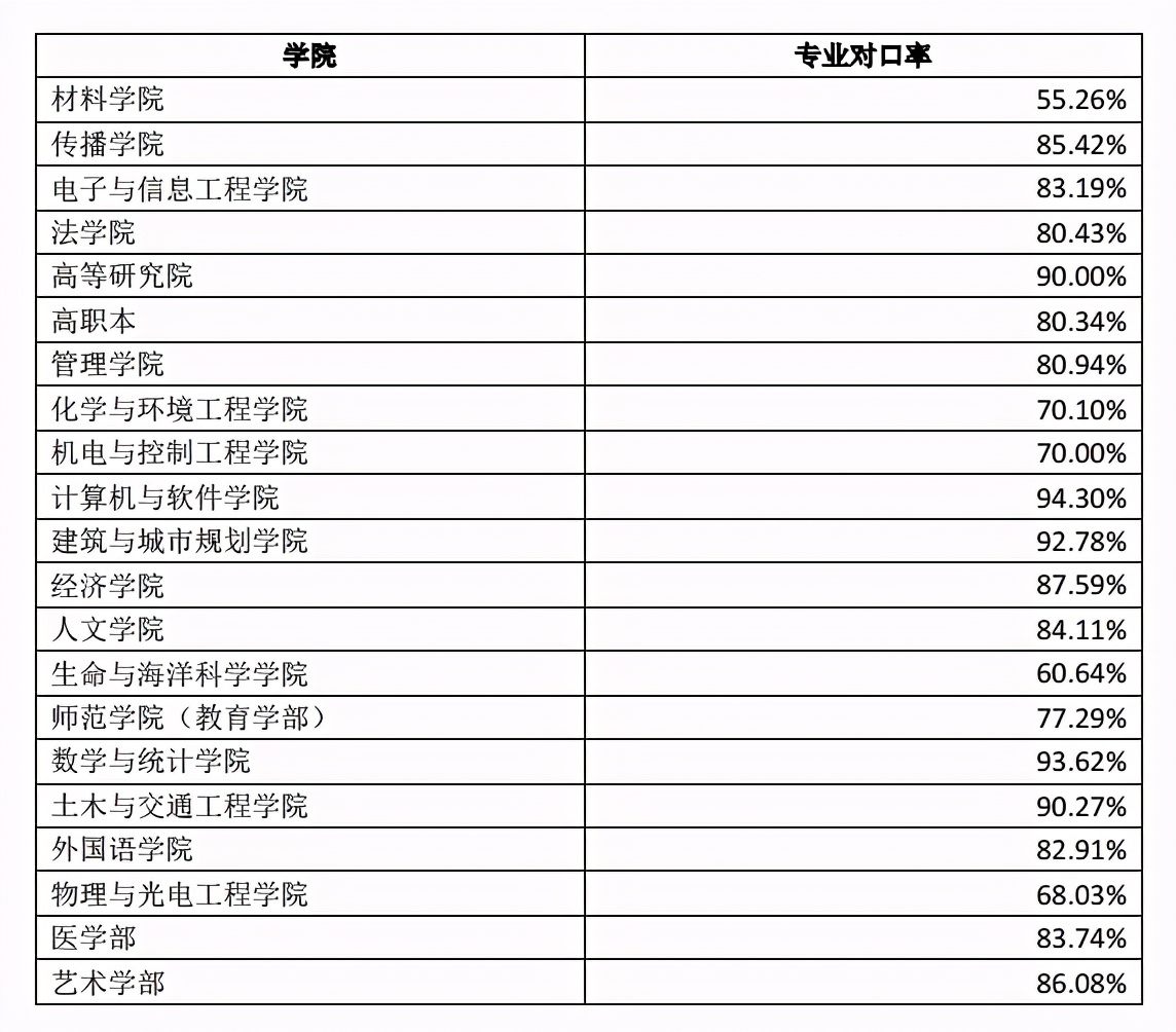 深圳大学2020就业解读：73%的就业率，月薪6822元