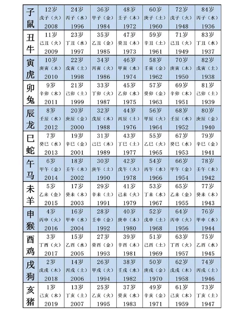 生肖年龄对照表?今年的你多大了,表是2020年的算的时候 1