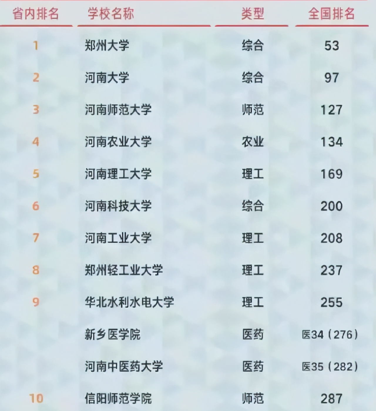 郑州大学世界排名（河南省高校排名）