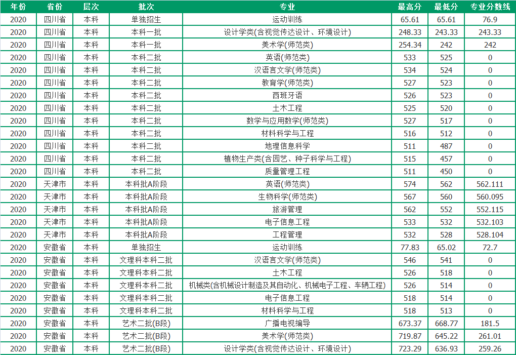 聊城大学2020年各省市分专业录取分数，请收藏哦