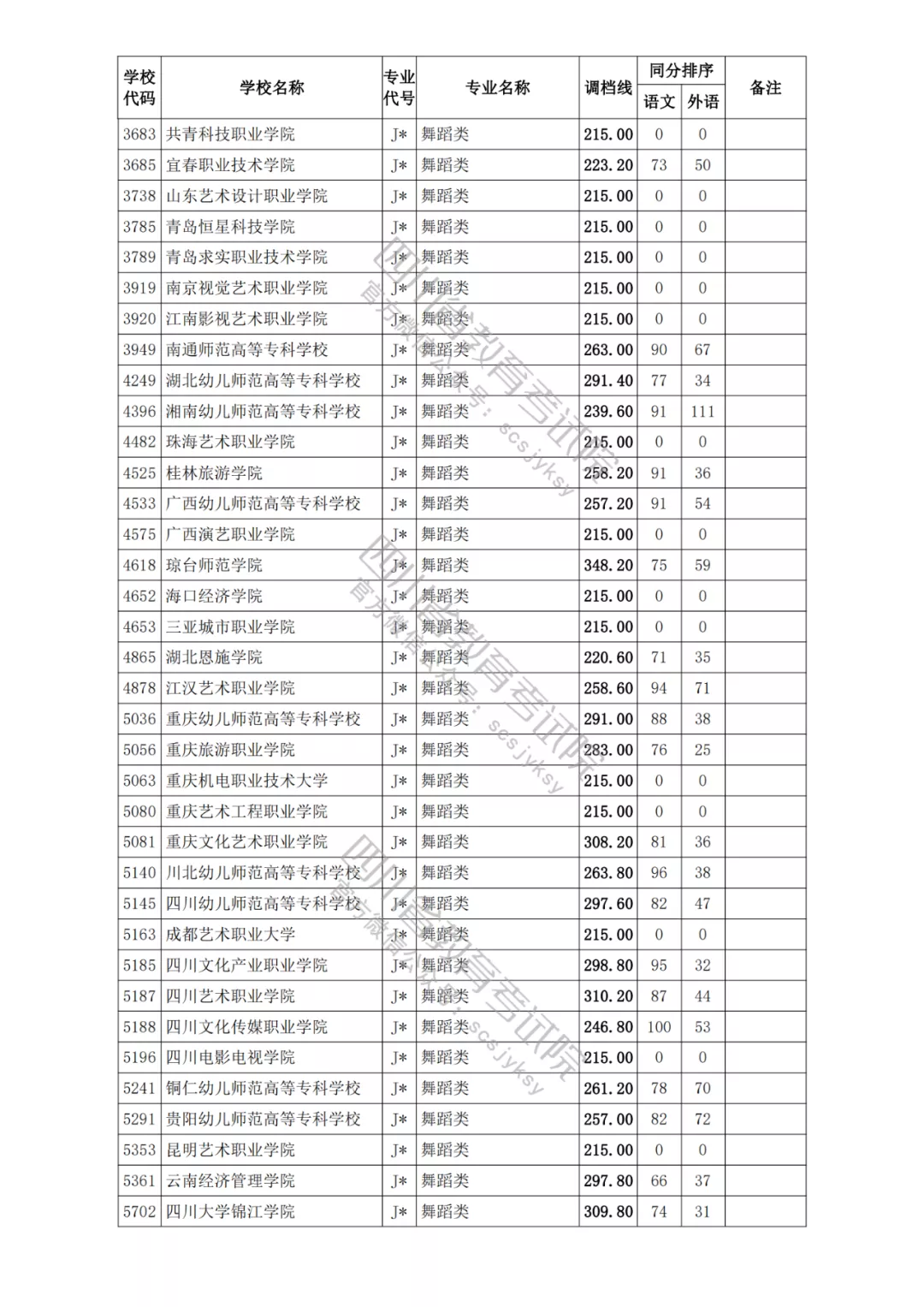四川2021年高考专科各批次正式开录！艺体类各院校调档分数线出炉