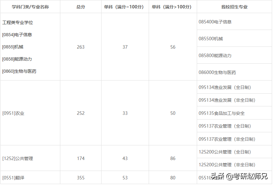上海海洋大学，A+学科，全国第一，还要调剂，毕业还可落户，真香