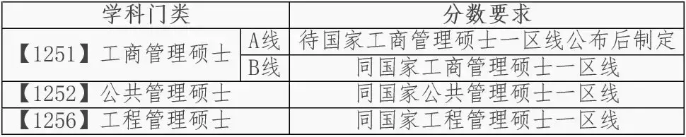 大工2019年研究生招生考试考生进入复试的初试成绩基本要求公布