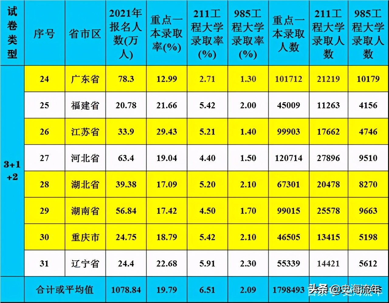 2021高考预测！31个省市211、985大学录取总人数，你能上线吗？