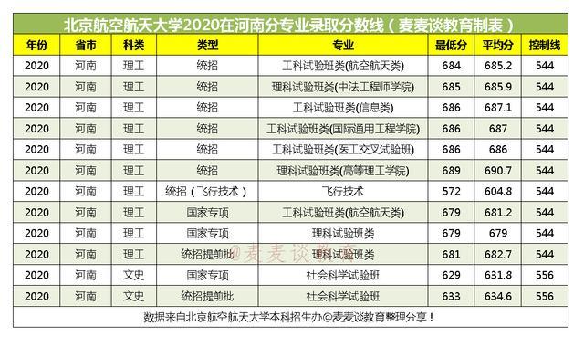 北京航空航天大学2020在全国31省市分专业录取分数