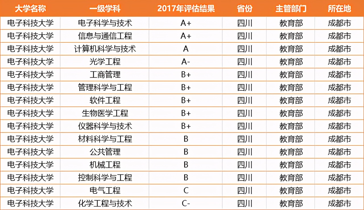 电子科技大学录取分最高的5大专业，个个是热门，好就业薪资高