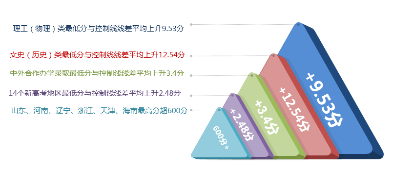 六省录取最高分超600！西安邮电大学录取情况权威发布