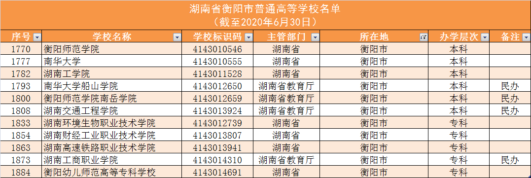 140所！湖南高校名单大全及分析，为你填报高考志愿助力