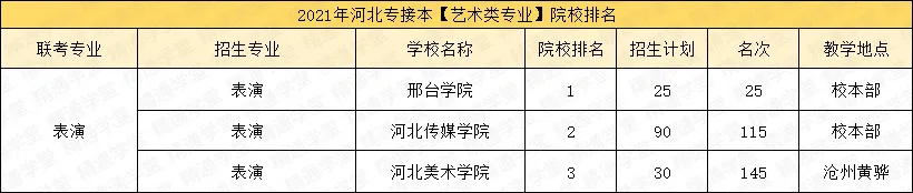 「填报指南第五期-艺术类/医学类」录取率涨涨涨