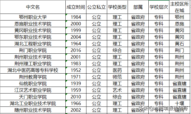 湖北省128所普通高等学校(大学)名单！2020年高考，捡漏哪一所？