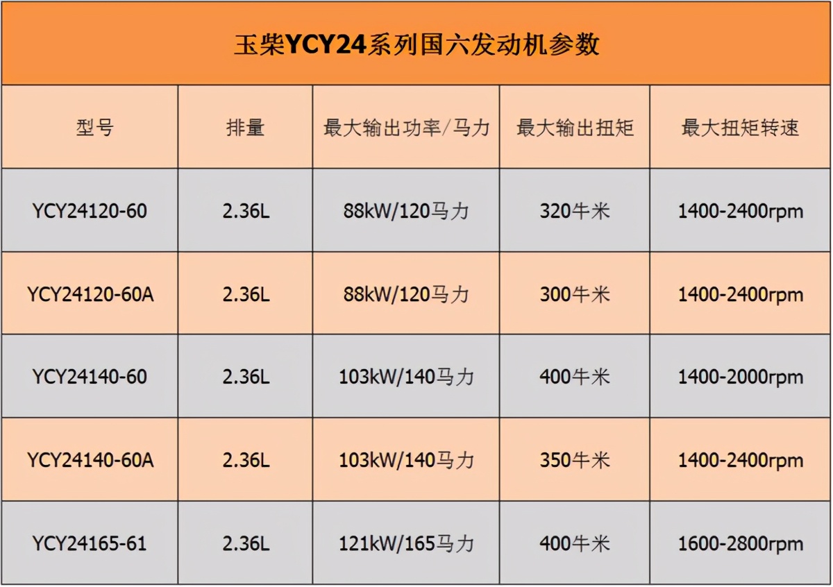 轻卡发动机排量不超2.5升，有什么国六动力可选？