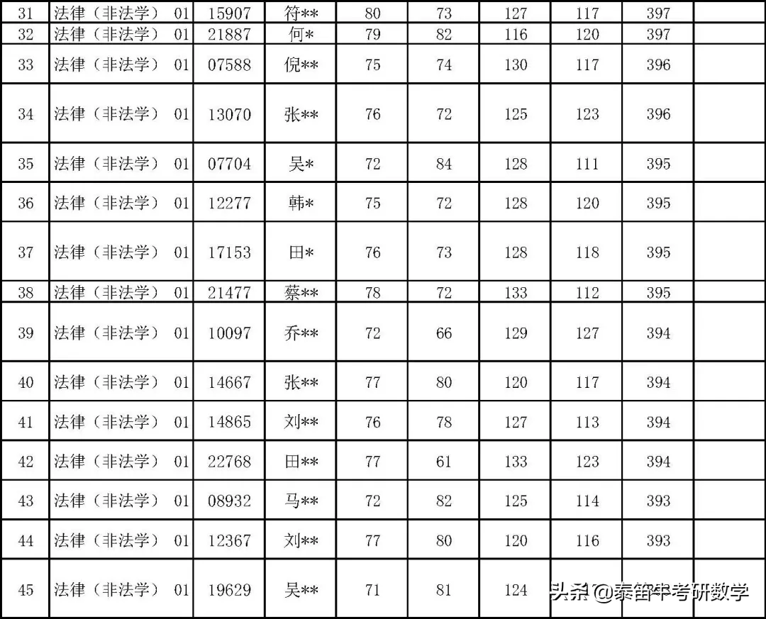 中国人民大学法律硕士2021年复试名单公示，非法学360分可进复试