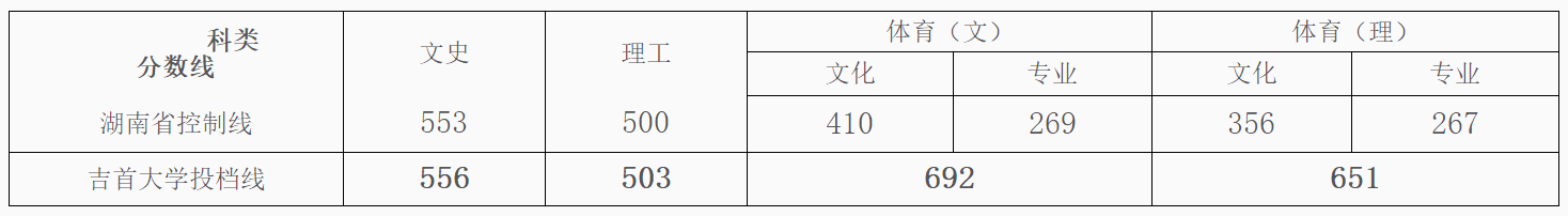 2019年升入一本招生的吉首大学，它的分数线是如何呢？