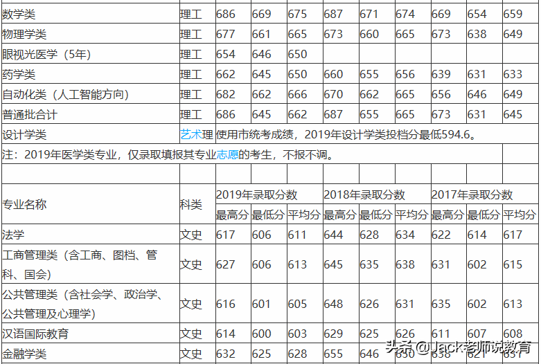 南开大学 2019年天津市 各本科专业录取分数统计