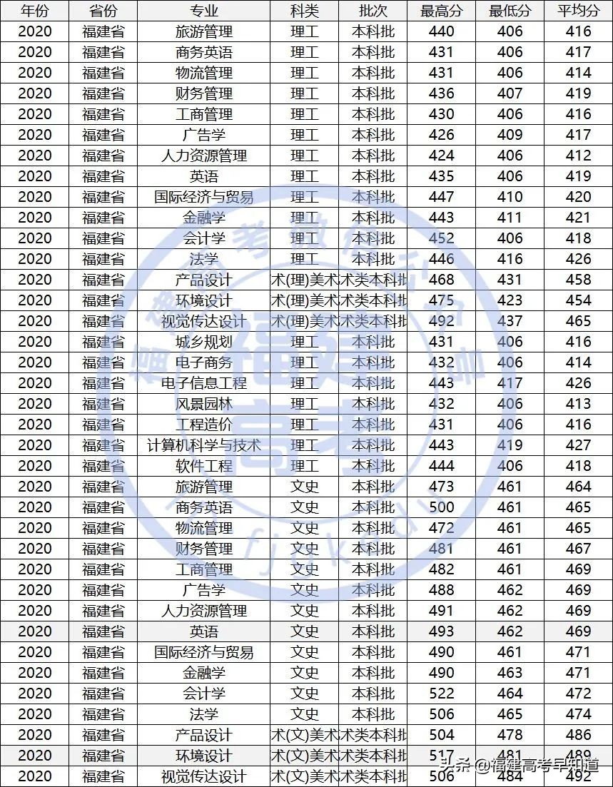 最新！福建省38所本科大学2020年专业录取分公布