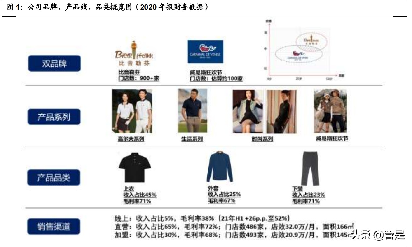比音勒芬：高尔夫服饰龙头，内生外延双轮驱动。