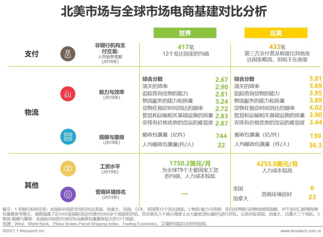 中国跨境出口B2C电商北美篇｜2020-2021年度发展报告