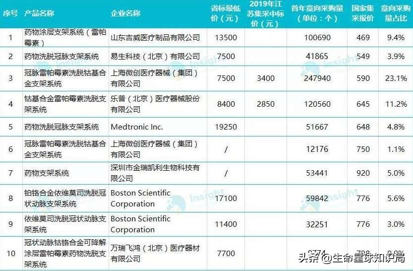 冠脉支架遭遇砍头价！介入手术费用至少降3成